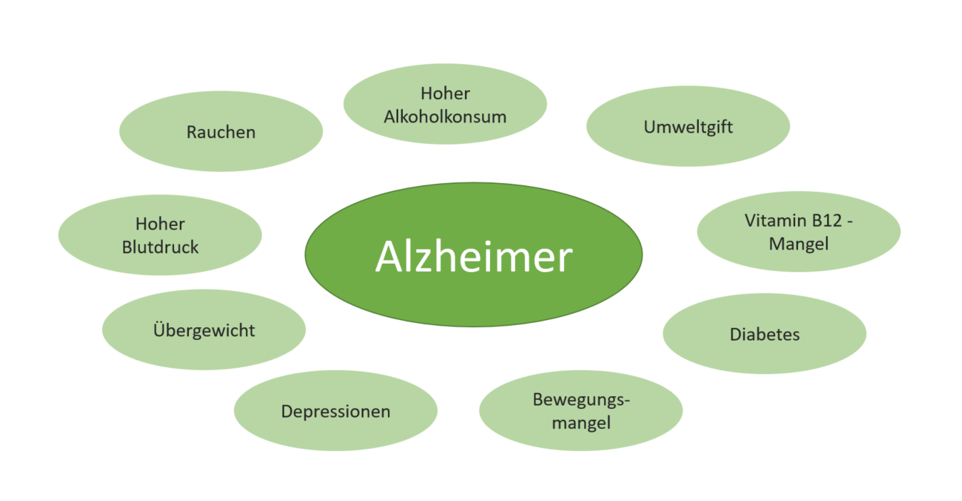Die Ursachen einer Alzheimer Erkrankung