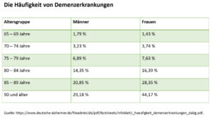 Verteilung einer Demenzerkrankung