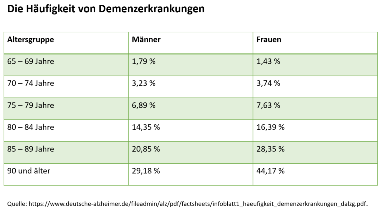 Verteilung einer Demenzerkrankung